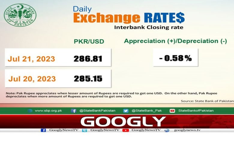 Dollar Crossed of 286 Rupees News