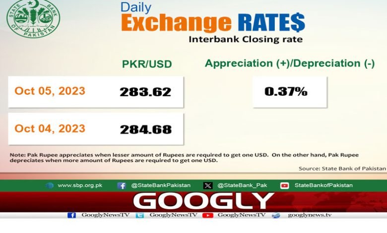 ڈالر کی قدر میں گراوٹ کا سلسلہ جاری، 283 روپے پر آ گیا 1 Dollar Decline Falling To 283 Rupees Urdu